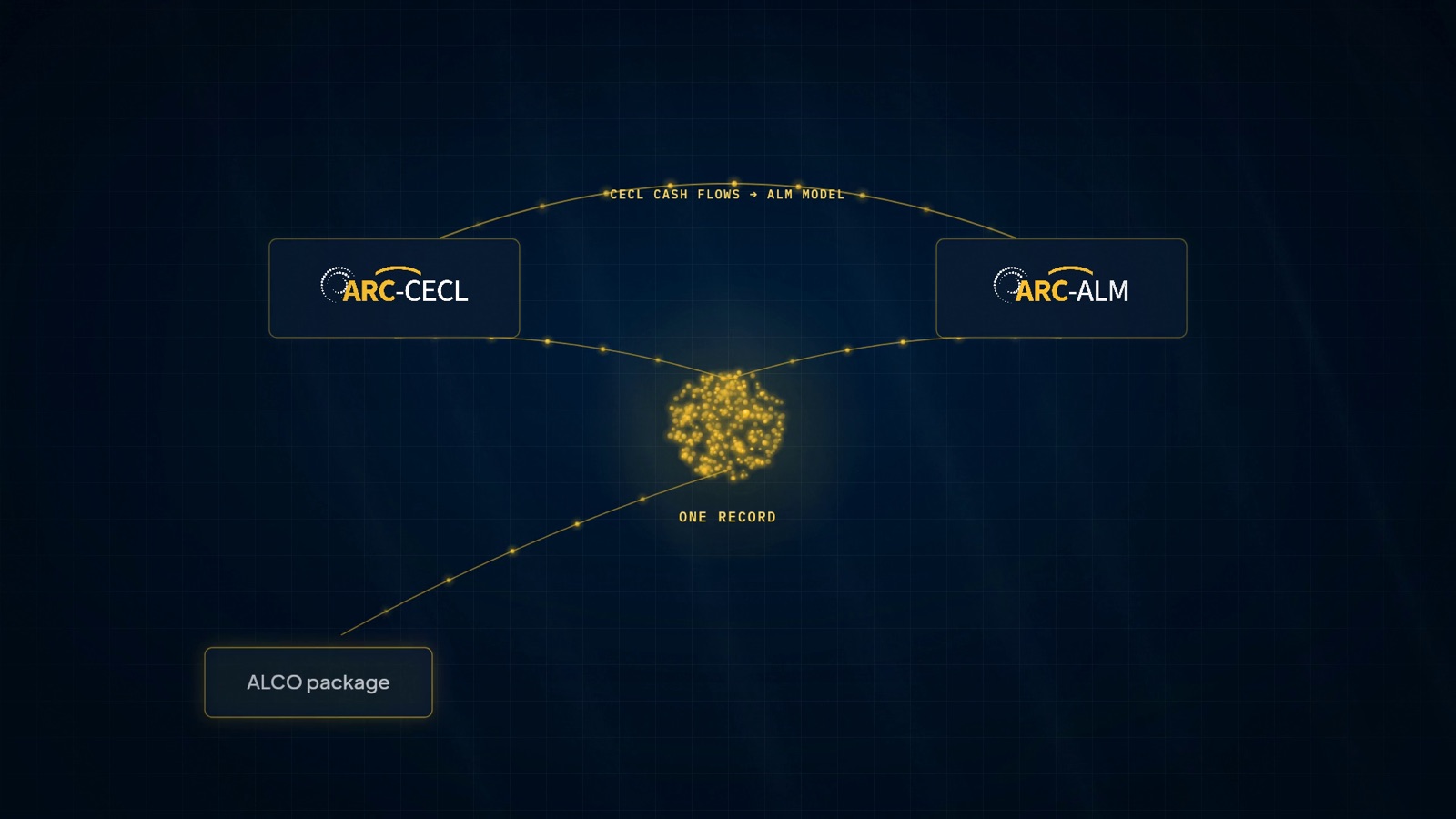 ARCSys, What Moved the Number?: ARC-CECL and ARC-ALM connected through a single glowing gold record on navy