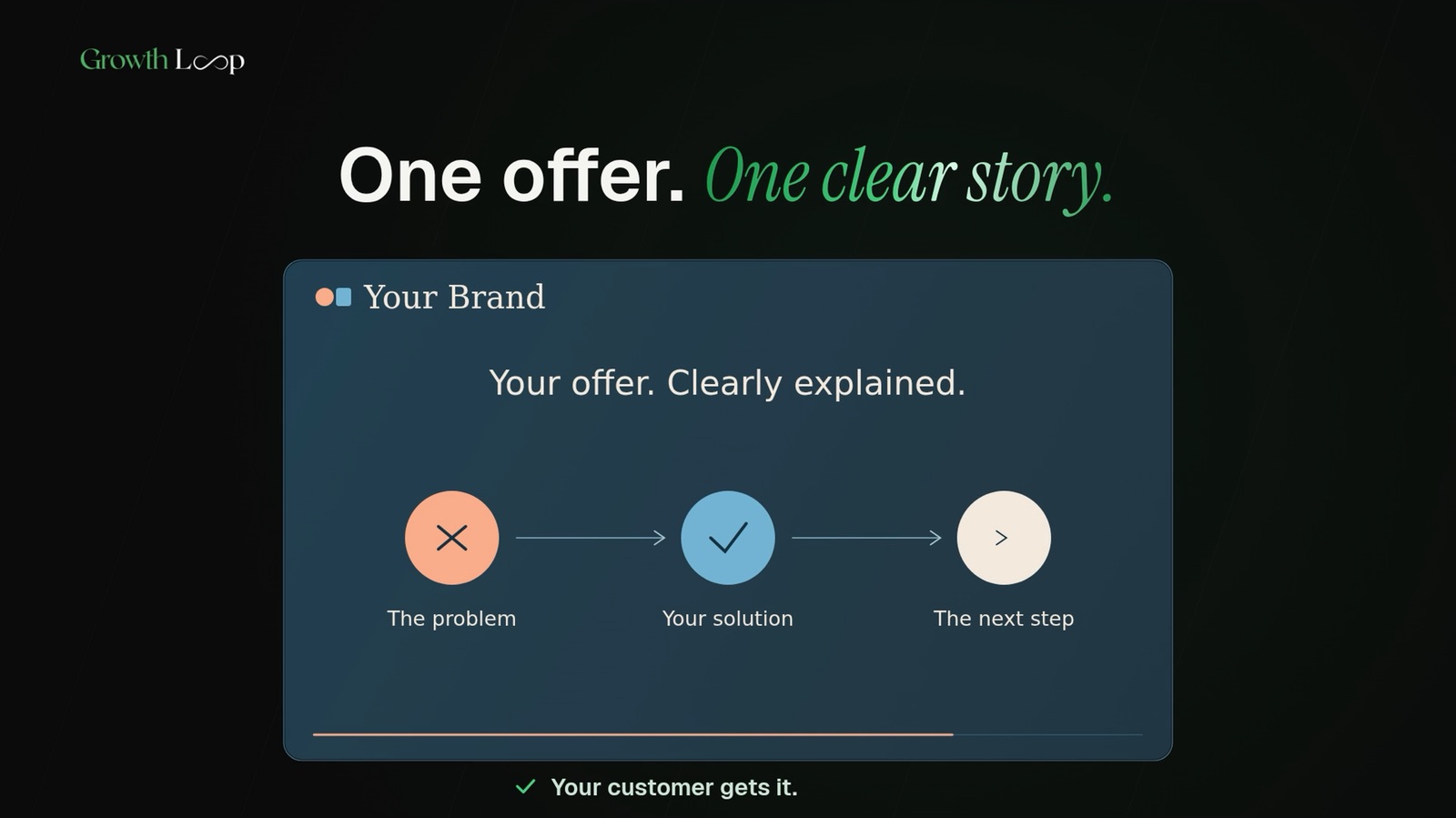 A frame from the Growth Loop video overview: One offer. One clear story. A sample brand’s message laid out as problem, solution, and next step